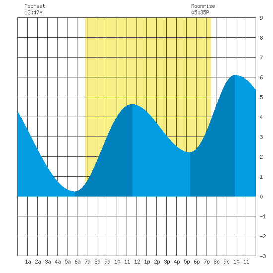 Tillamook tide chart for Friday, September 13, 2024