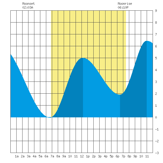 Tillamook tide chart for Saturday, September 14, 2024