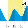 Tillamook tide chart for Saturday, September 14, 2024