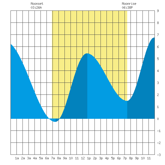Tillamook tide chart for Sunday, September 15, 2024