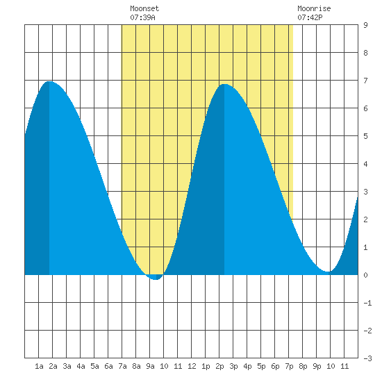 Tillamook tide chart for Wednesday, September 18, 2024
