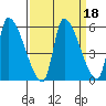 Tillamook tide chart for Wednesday, September 18, 2024