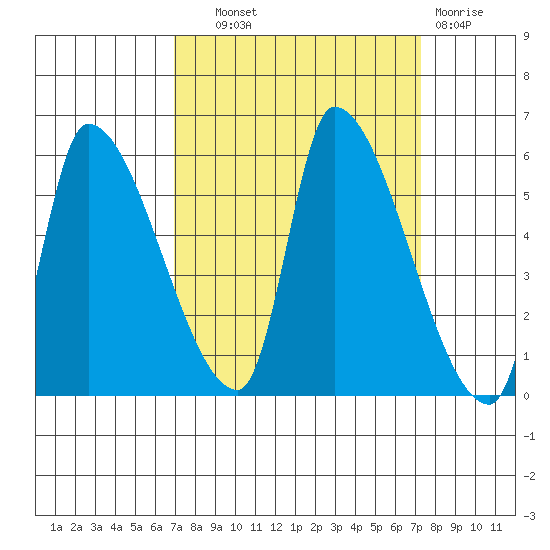 Tillamook tide chart for Thursday, September 19, 2024