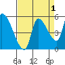 Tillamook tide chart for Sunday, September 1, 2024