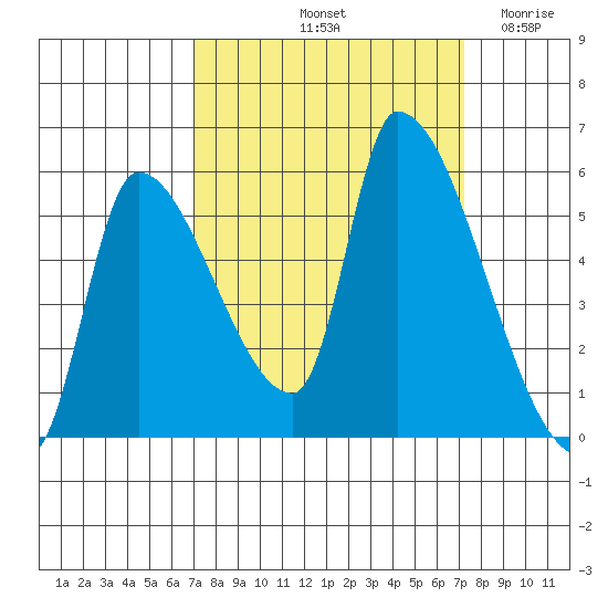 Tillamook tide chart for Saturday, September 21, 2024