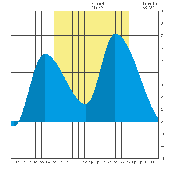 Tillamook tide chart for Sunday, September 22, 2024