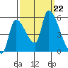 Tillamook tide chart for Sunday, September 22, 2024