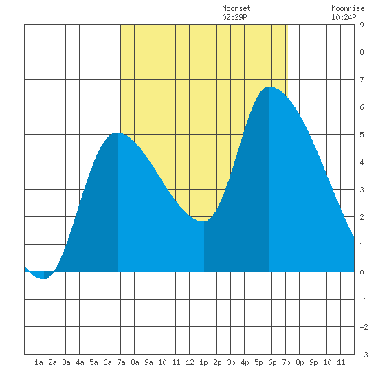 Tillamook tide chart for Monday, September 23, 2024