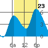 Tillamook tide chart for Monday, September 23, 2024