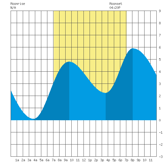 Tillamook tide chart for Wednesday, September 25, 2024