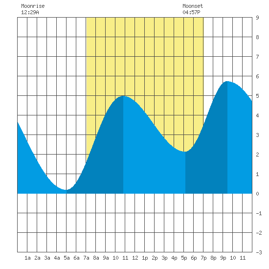 Tillamook tide chart for Thursday, September 26, 2024