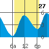 Tillamook tide chart for Friday, September 27, 2024