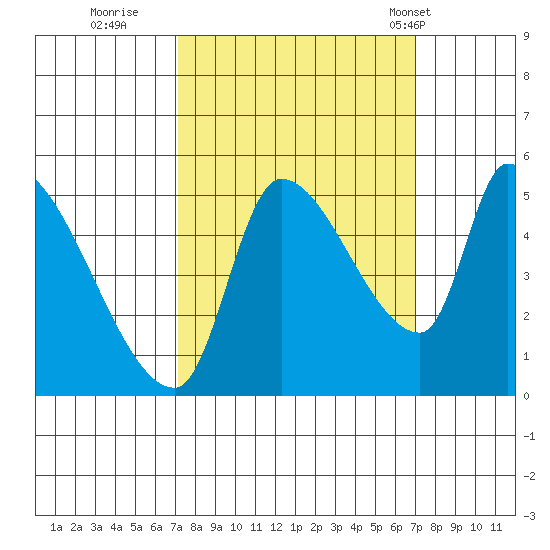 Tillamook tide chart for Saturday, September 28, 2024