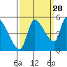 Tillamook tide chart for Saturday, September 28, 2024