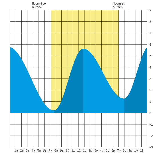 Tillamook tide chart for Sunday, September 29, 2024