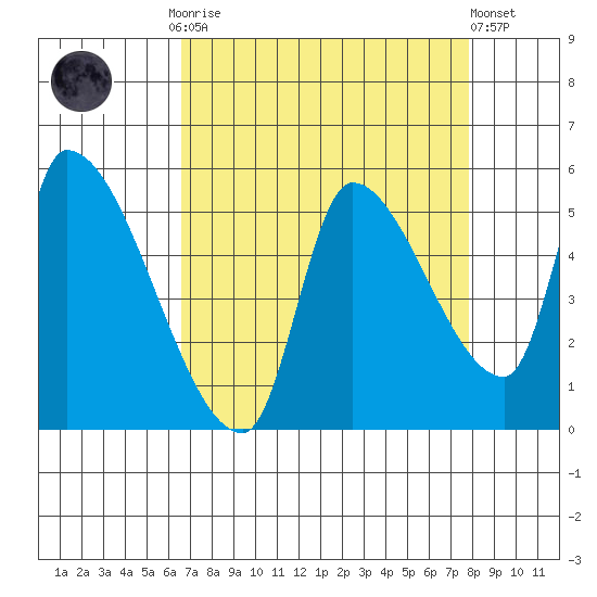 Tillamook tide chart for Monday, September 2, 2024