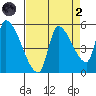 Tillamook tide chart for Monday, September 2, 2024