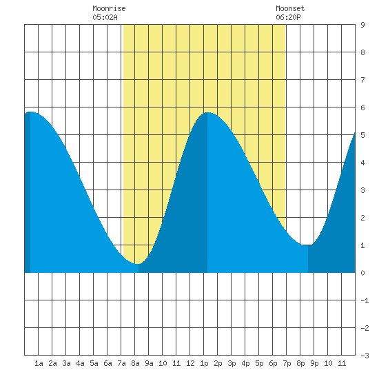 Tillamook tide chart for Monday, September 30, 2024