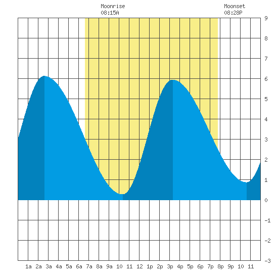 Tillamook tide chart for Wednesday, September 4, 2024