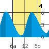 Tillamook tide chart for Wednesday, September 4, 2024