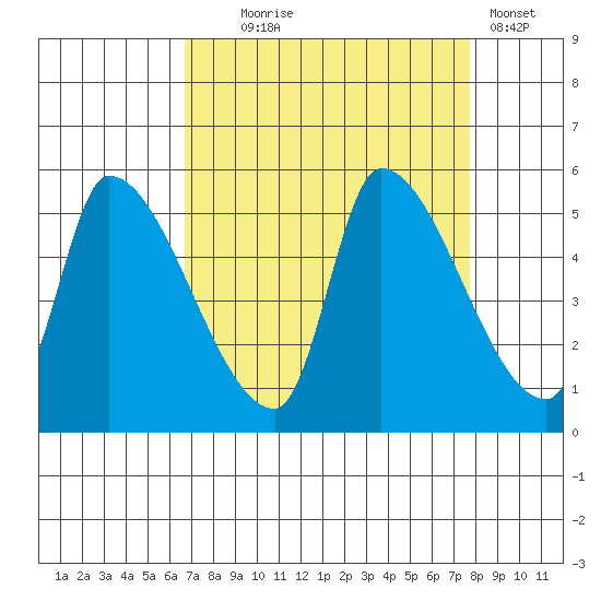 Tillamook tide chart for Thursday, September 5, 2024