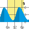 Tillamook tide chart for Thursday, September 5, 2024