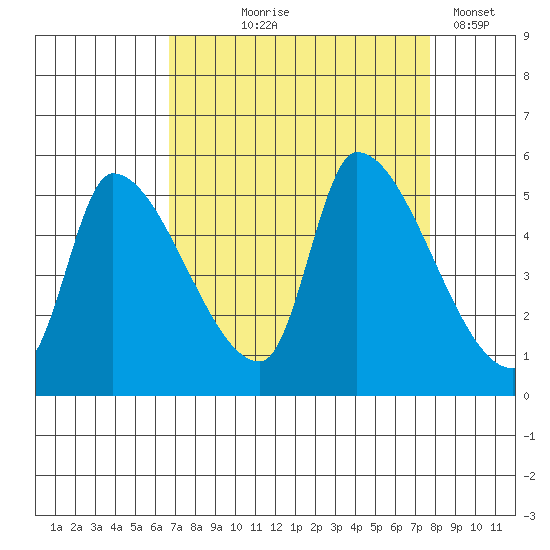 Tillamook tide chart for Friday, September 6, 2024