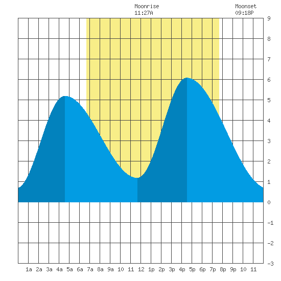 Tillamook tide chart for Saturday, September 7, 2024