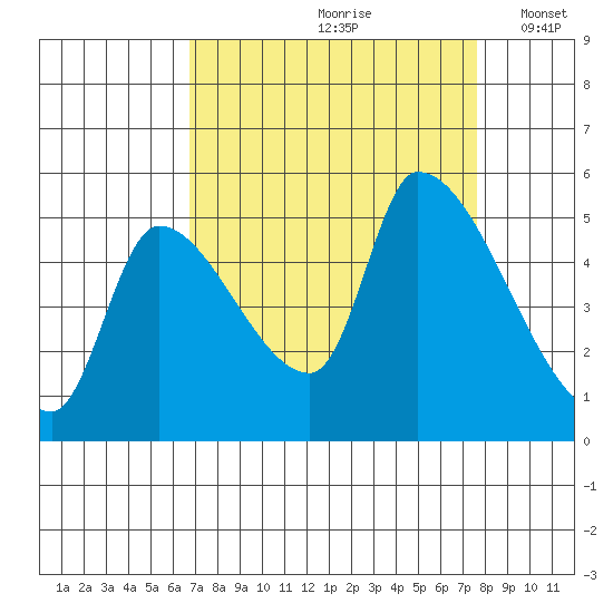 Tillamook tide chart for Sunday, September 8, 2024