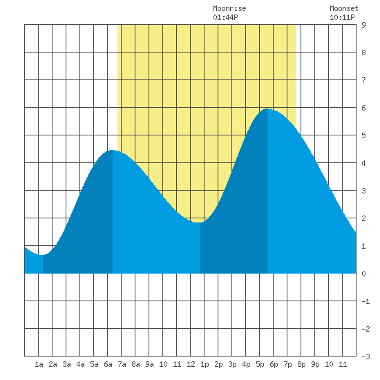 Tillamook tide chart for Monday, September 9, 2024