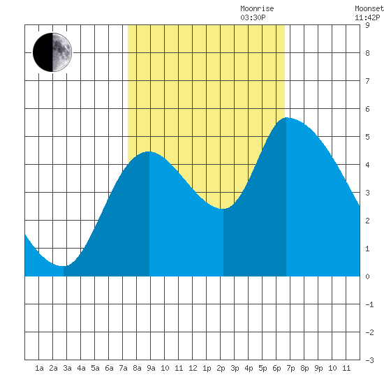 Tillamook tide chart for Thursday, October 10, 2024