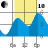 Tillamook tide chart for Thursday, October 10, 2024