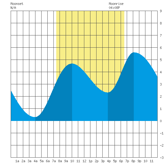 Tillamook tide chart for Friday, October 11, 2024