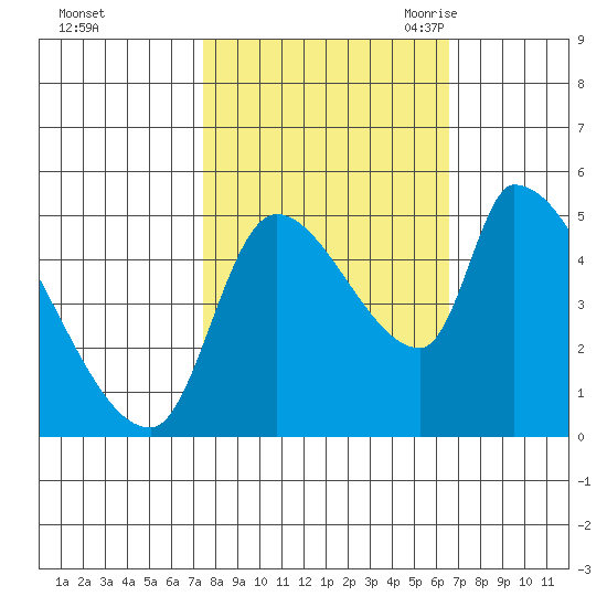 Tillamook tide chart for Saturday, October 12, 2024