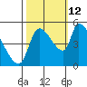 Tillamook tide chart for Saturday, October 12, 2024