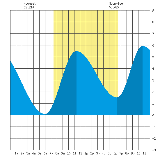 Tillamook tide chart for Sunday, October 13, 2024