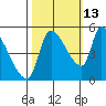 Tillamook tide chart for Sunday, October 13, 2024