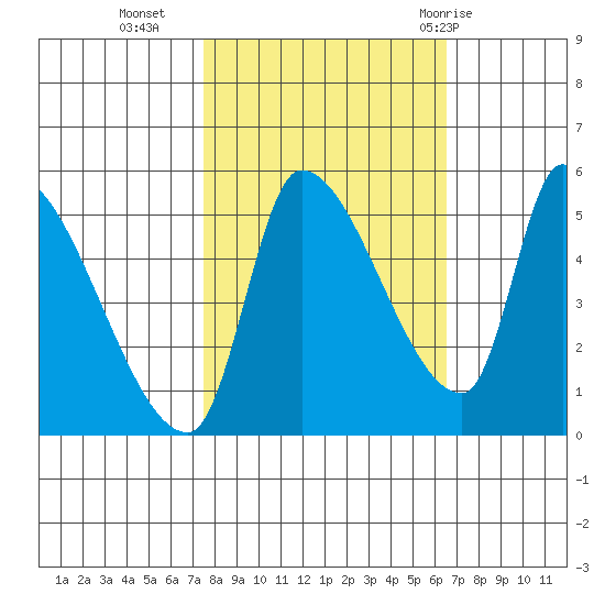 Tillamook tide chart for Monday, October 14, 2024