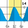 Tillamook tide chart for Monday, October 14, 2024