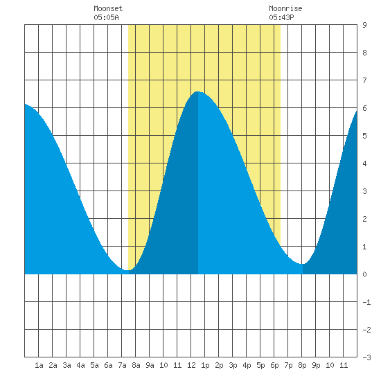 Tillamook tide chart for Tuesday, October 15, 2024
