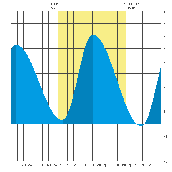 Tillamook tide chart for Wednesday, October 16, 2024