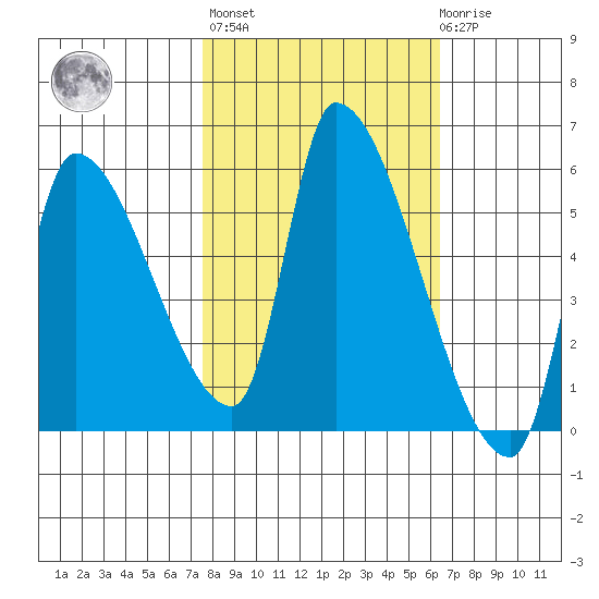 Tillamook tide chart for Thursday, October 17, 2024