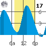 Tillamook tide chart for Thursday, October 17, 2024