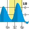 Tillamook tide chart for Friday, October 18, 2024