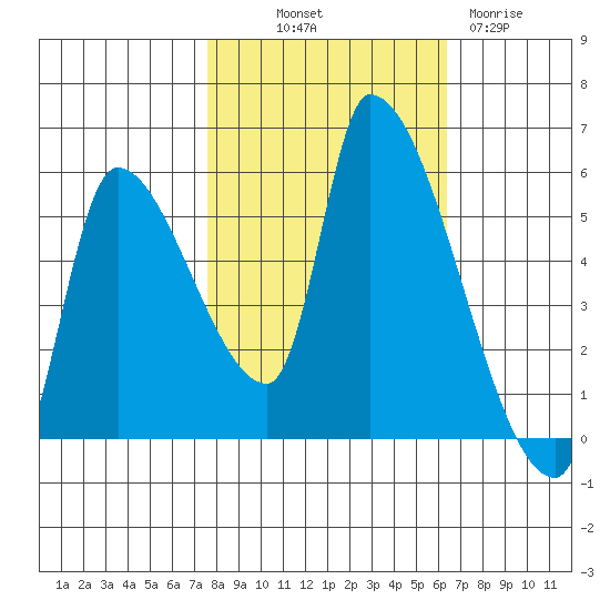Tillamook tide chart for Saturday, October 19, 2024