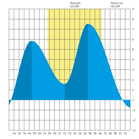 Tillamook tide chart for Sunday, October 20, 2024
