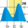 Tillamook tide chart for Sunday, October 20, 2024