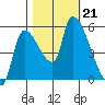 Tillamook tide chart for Monday, October 21, 2024