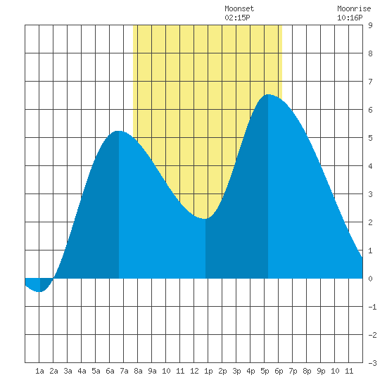 Tillamook tide chart for Tuesday, October 22, 2024