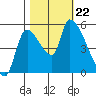 Tillamook tide chart for Tuesday, October 22, 2024